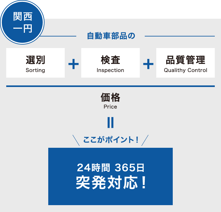 関西一円 自動車部品の選別＋検査＋品質管理 / 価格＝24時間365日突発対応！